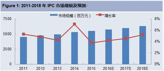 中國IPC市場