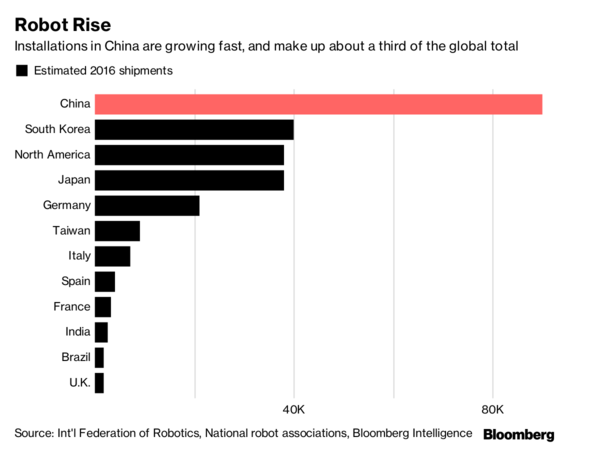 中國的機器人革命可能會影響全球經濟