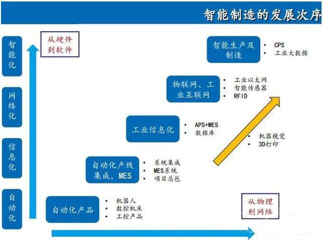 國內智能制造改造需求迫切 新三板智造逆勢崛起