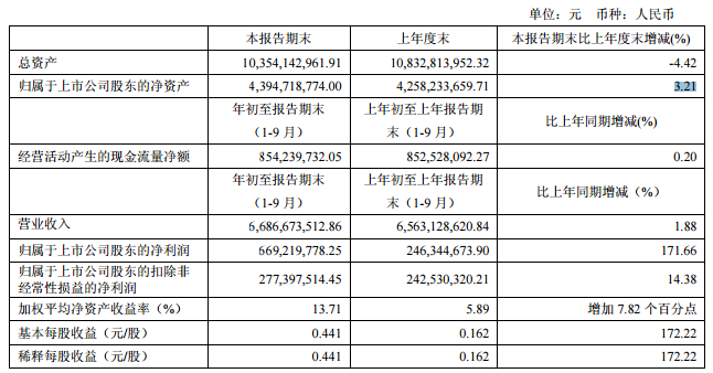 紫江企業前三季度凈利暴增171.66%