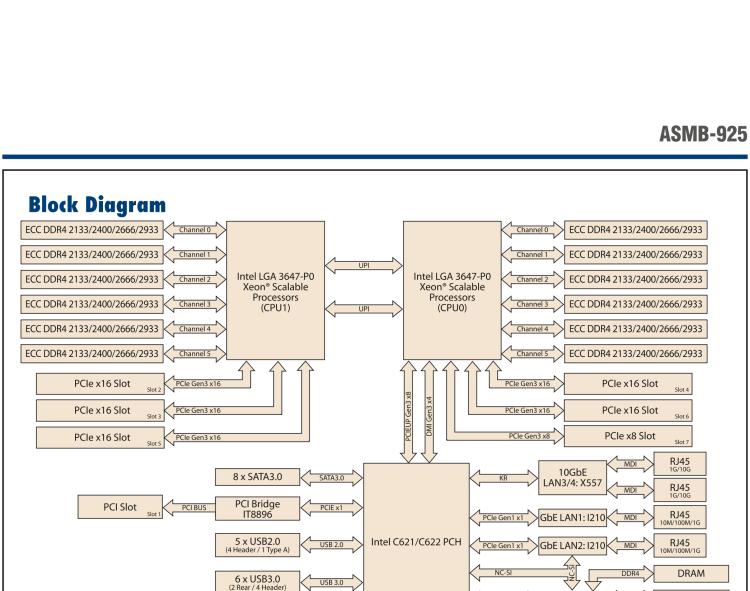 研華ASMB-925 雙路 LGA3647-P0 Intel? Xeon? Scalable EATX 服務器主板，帶12個 DDR4，5個 PCIe x16 + 1個 PCIe x8 + 1 個PCI, 8個 SATA3, 6 個USB3.0, Dual 10GbE, IPMI