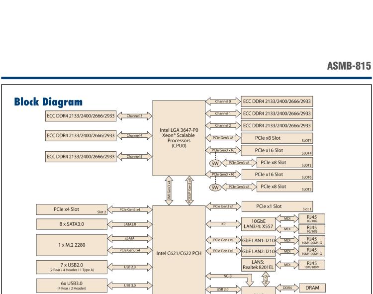 研華ASMB-815 單路LGA 3647-P0 Intel? Xeon? Scalable ATX 服務器主板，帶 6 個DDR4, 5 個PCIe x8 或者 2 個PCIe x16 和 1個 PCIe x8, 8 個SATA3, 6 個USB3.0, Dual 10GbE, IPMI