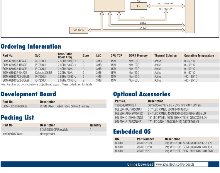 研華SOM-6898 第七代Intel Core/Celeron處理器 COM Express Compact模塊Type 6