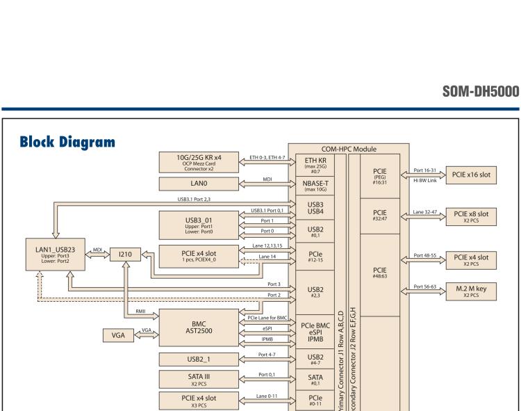 研華SOM-DH5000 COM-HPC Server Size D 和 Size E 模塊載板