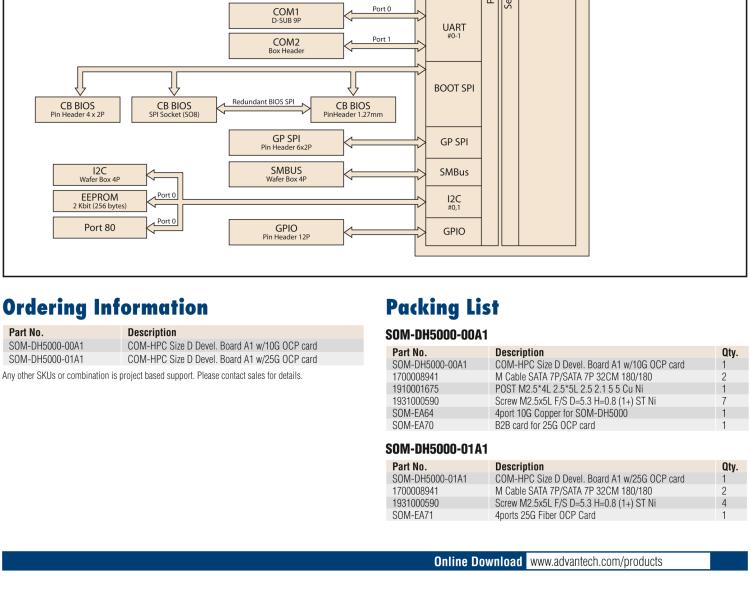 研華SOM-DH5000 COM-HPC Server Size D 和 Size E 模塊載板