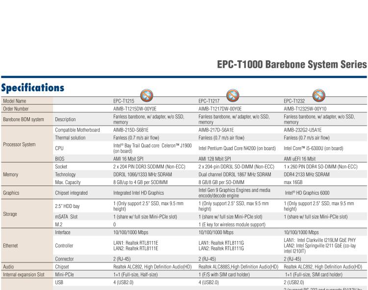 研華EPC-T1217 板載Intel? 奔騰 4核 N4200 處理器。支持雙重顯示，無風扇設計，1U超薄高度，支持上架。