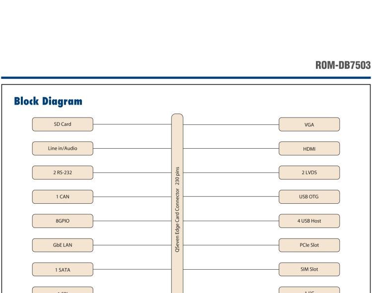 研華ROM-DB7503 Qseven V2.1 ROM 核心板的開發板