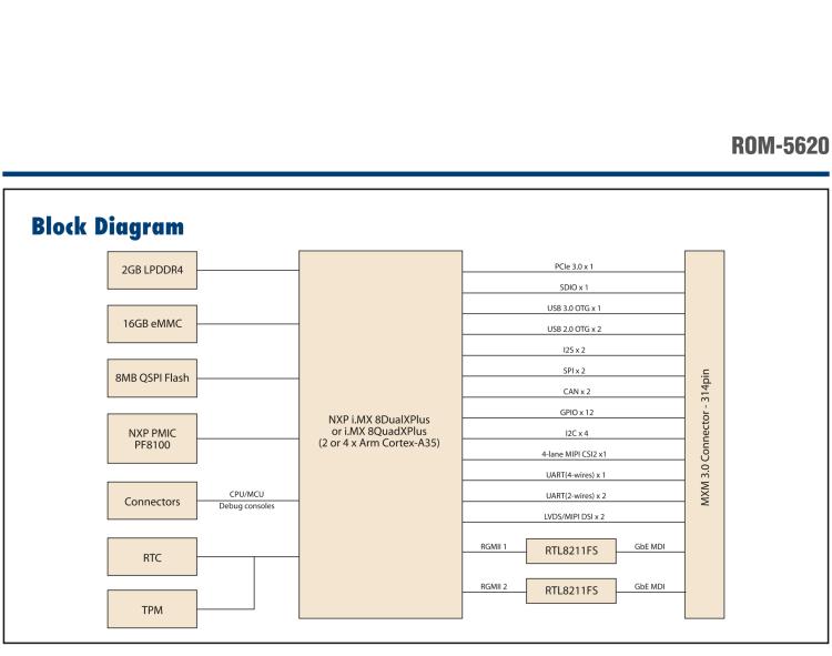 研華ROM-5620 基于NXP i.MX8X SMARC2.0 Arm核心板，多接口，低功耗設(shè)計(jì)