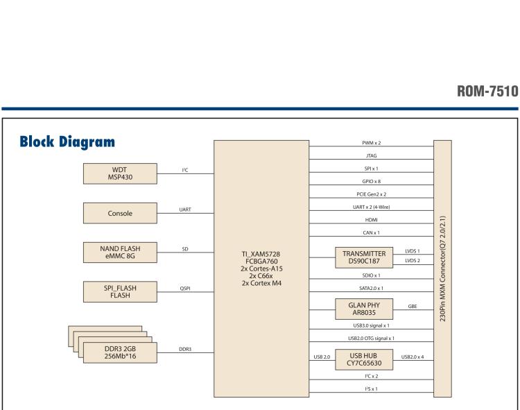 研華ROM-7510 基于ARM Cortex-A15 TI AM5728高性能SoC和DSP多核異構Q7模塊