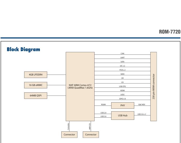 研華ROM-7720 基于NXP i.MX 8QM Qseven Arm核心模塊，多核異構，具備優異的計算及圖形顯示性能