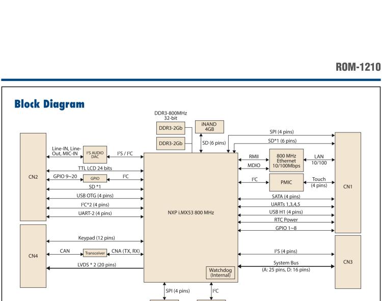 研華ROM-1210 基于NXP ARM Cortex?-A8 i.MX53 1GHz高性能處理器的RTX核心模塊，低功耗