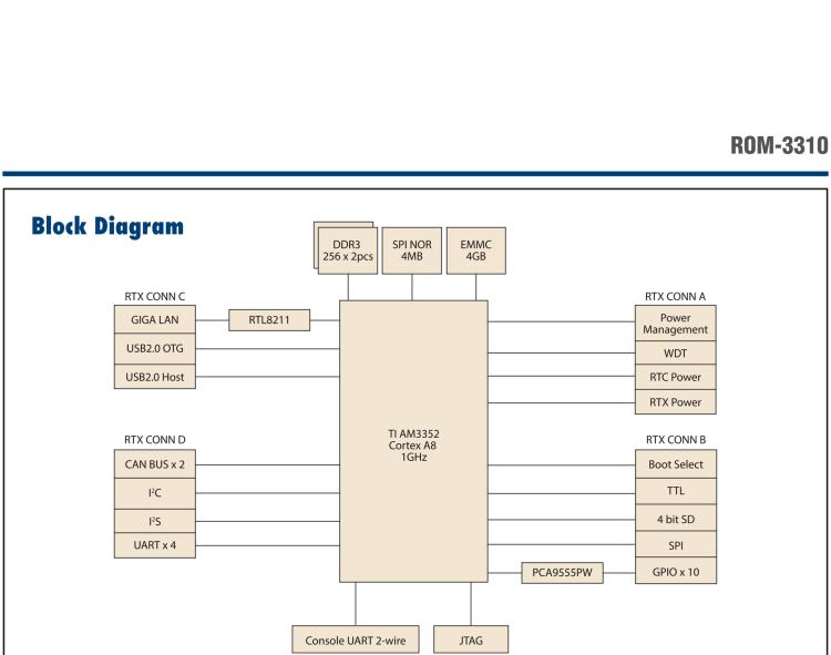 研華ROM-3310 基于TI AM3352 Cortex A8 1GHz RTX 2.0 的標(biāo)準(zhǔn)核心板，適用于寬溫抗震等工業(yè)自動(dòng)化領(lǐng)域