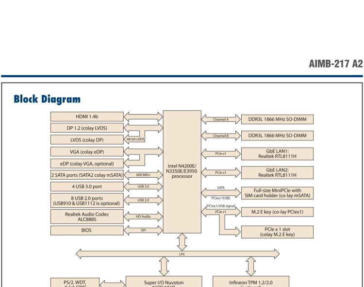 研華AIMB-217 板載Intel? 第6代 奔騰、賽揚、凌動系列處理器。擁有多COM和雙千兆網(wǎng)口，超薄緊湊，無風扇設(shè)計，支持寬溫。