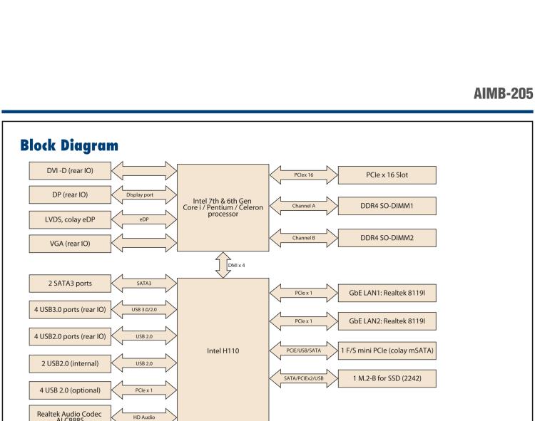 研華AIMB-205 適配Intel? 第6/7代 Core? i 處理器，搭載H110芯片組。高性價比，擁有豐富的擴展接口，穩定可靠。