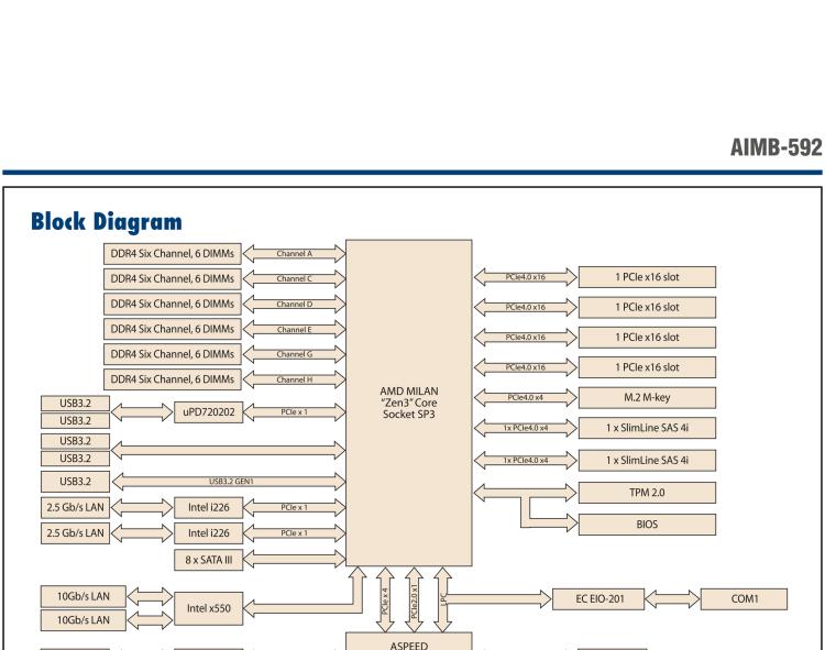 研華AIMB-592 適配AMD EPYC 7003系列處理器。性能達到服務器級別，4路PCIe x16滿足各類拓展需求，可做小型工作站、小型視覺圖像處理服務器使用。