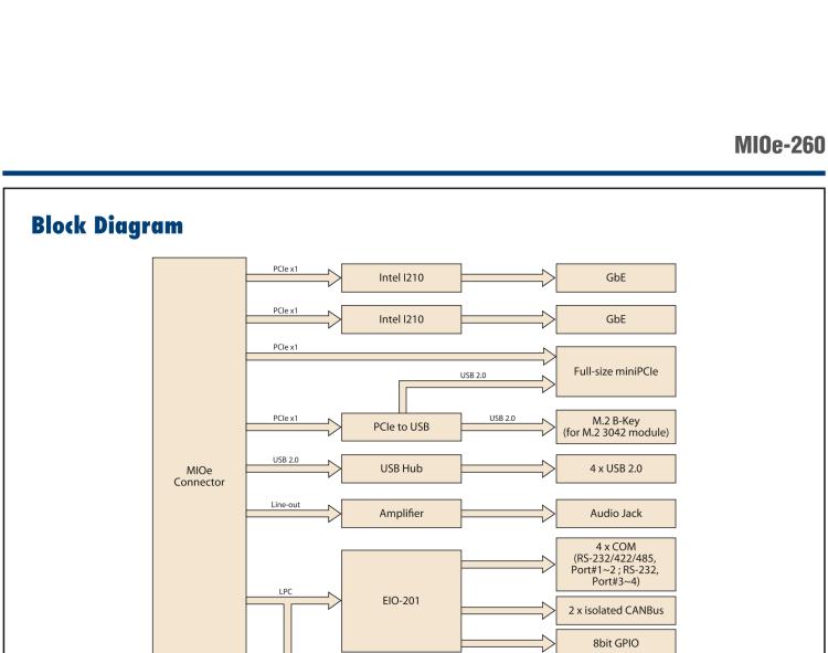 研華MIOe-260 M.2 B-key，高速 miniPCIe，雙Intel LAN，4個USB2.0、8個COM