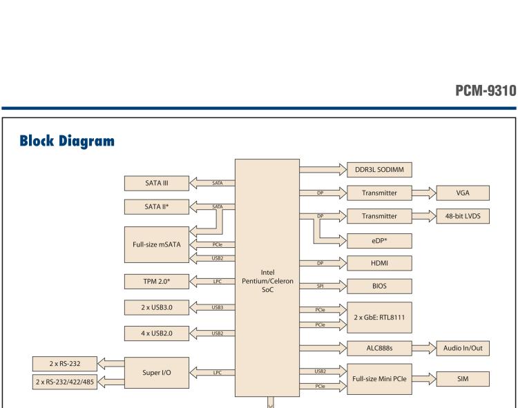 研華PCM-9310 英特爾第五代Atom?賽揚(yáng)N3160 / N3060 SoC，Intel?Atom E8000 SoC，3.5寸單板電腦，DDR3L，VGA，HDMI，48位LVDS，2GbE，Mini PCIe，mSATA，SUSI API