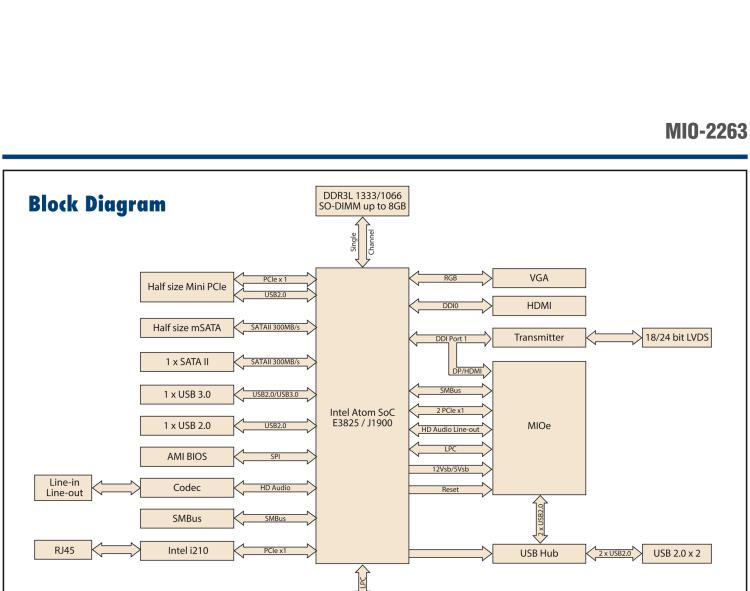 研華MIO-2263 2.5寸Pico-ITX主板，搭載Intel? Atom? SoC E3825/ J1900處理器的2.5寸Pico-ITX單板電腦，采用DDR3L內存，支持24-bit LVDS + VGA/HDMI獨立雙顯，帶有豐富I/O接口：1個GbE、半長Mini PCIe、4個USB、2個COM、SMBus、mSATA & MIOe