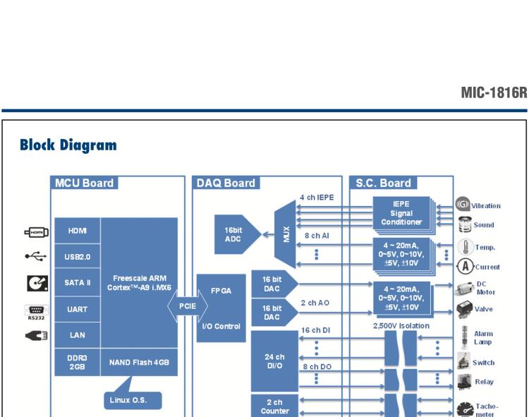 研華MIC-1816R 帶有ARM Cortex?-A9 i.MX6 1GHz的16位，1MS/s DAQ平臺